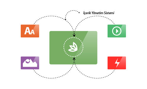İçerik Yönetim Sistemi